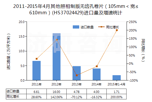 2011-2015年4月其他照相制版無齒孔卷片（105mm＜寬≤610mm）(HS37024429)進(jìn)口量及增速統(tǒng)計(jì)